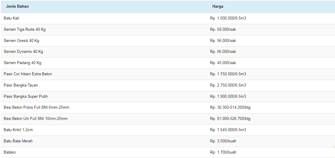 Harga Bahan Bangunan 1