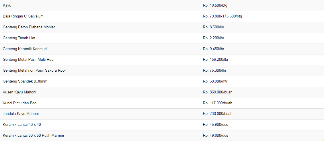 Harga Bahan Bangunan 2